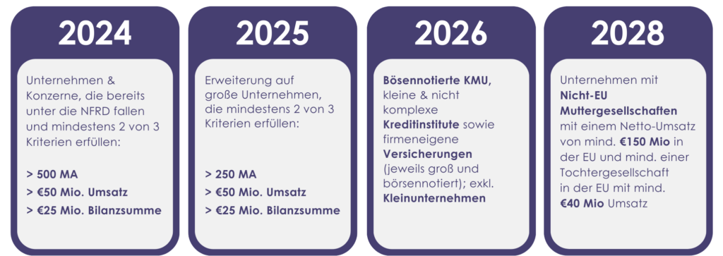 Die CSRD Berichtspflicht: Ein umfassender Zeitplan für Unternehmen | BI2run