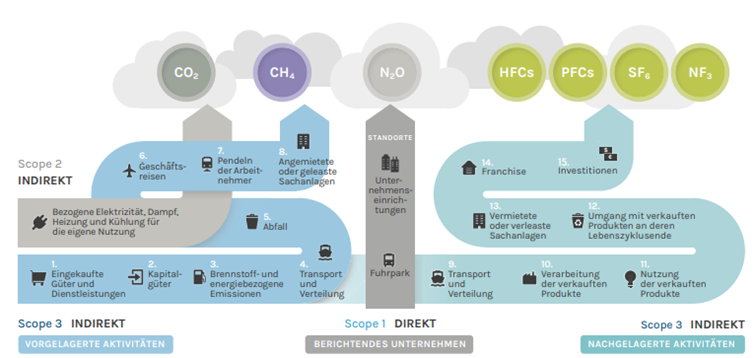 Scope Emissionen