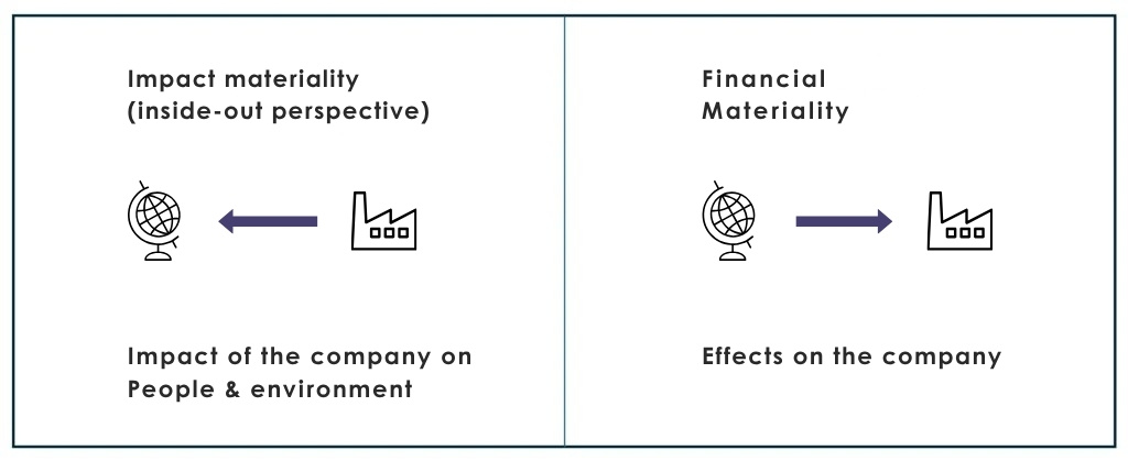 BI2run - Impact materiality