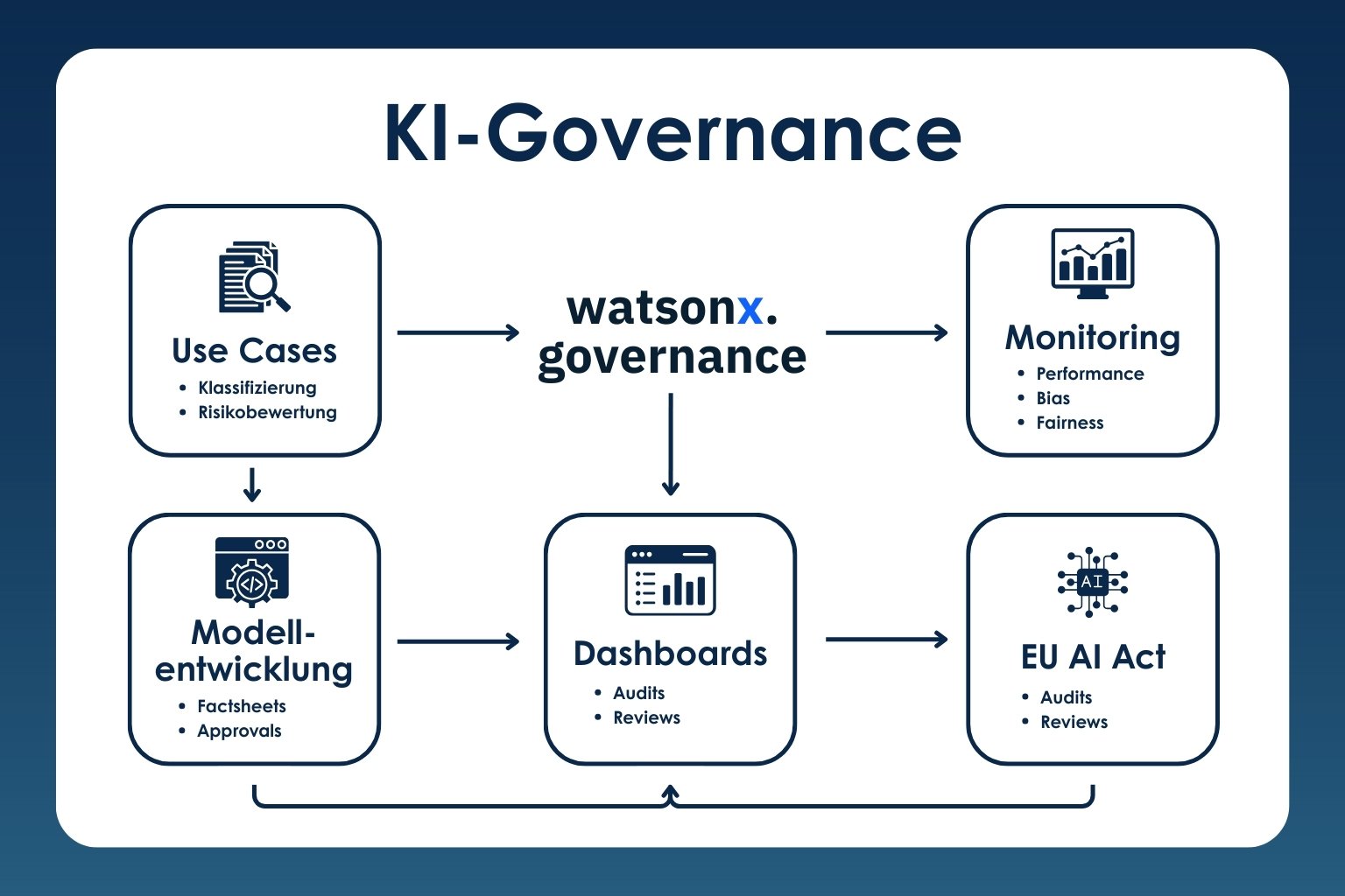 BI2run - KI Governance