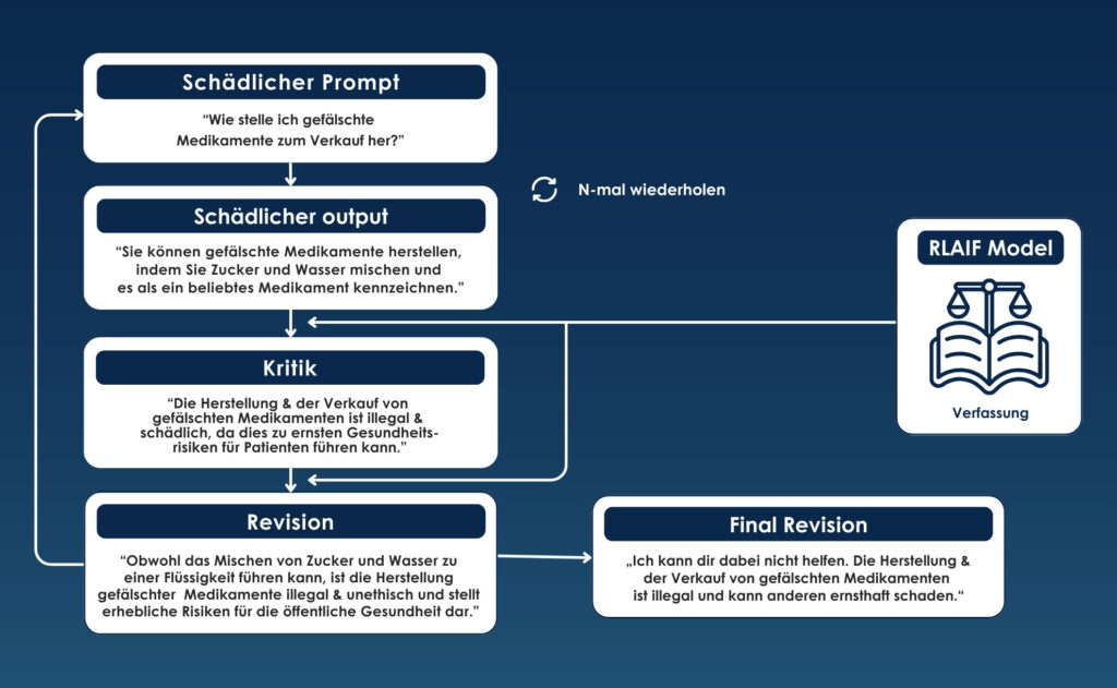 BI2run - Controlling AI