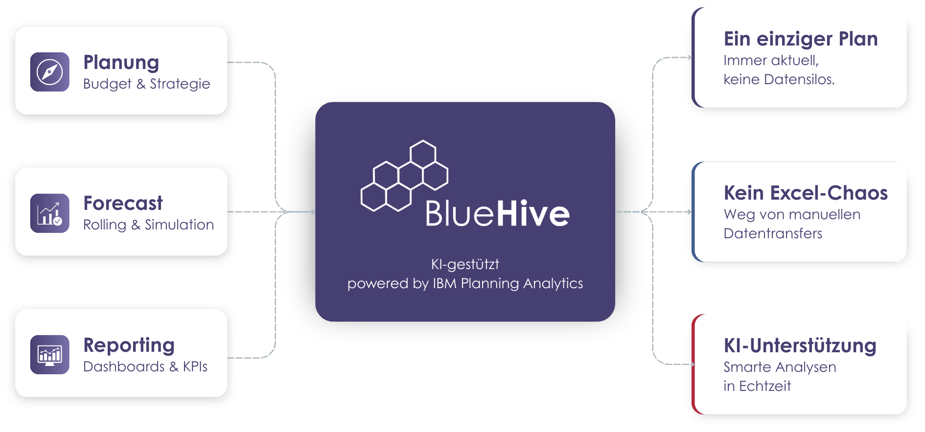 BlueHive - Planung