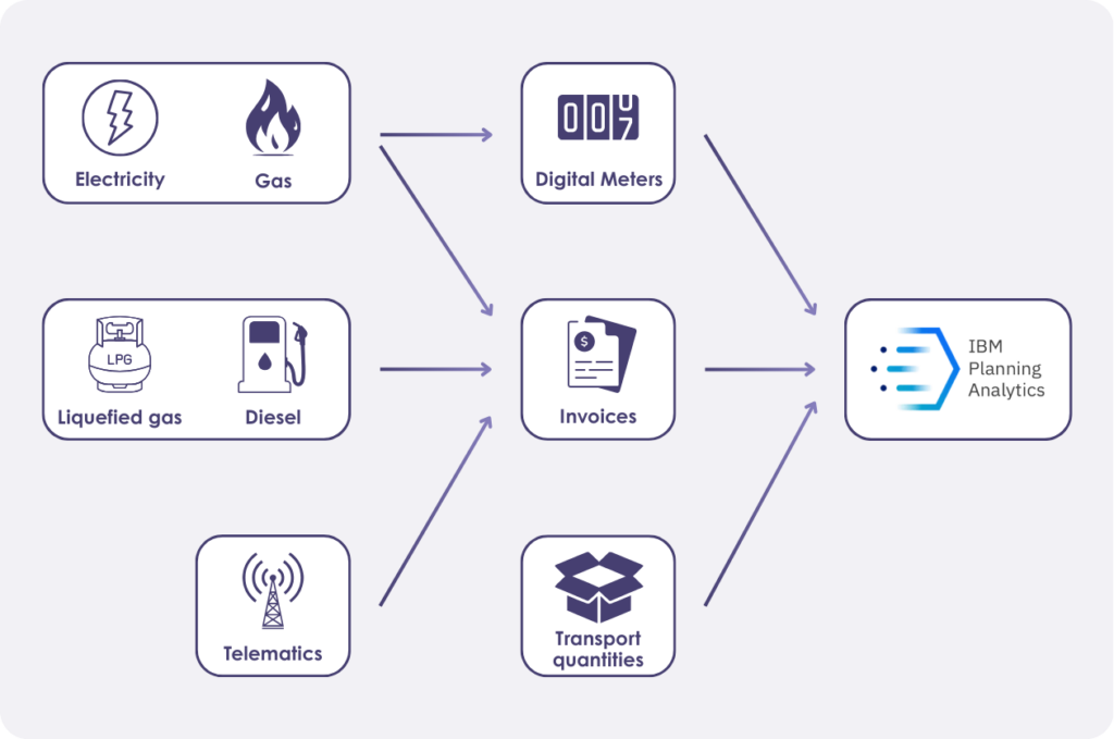 BI2run - Energy data