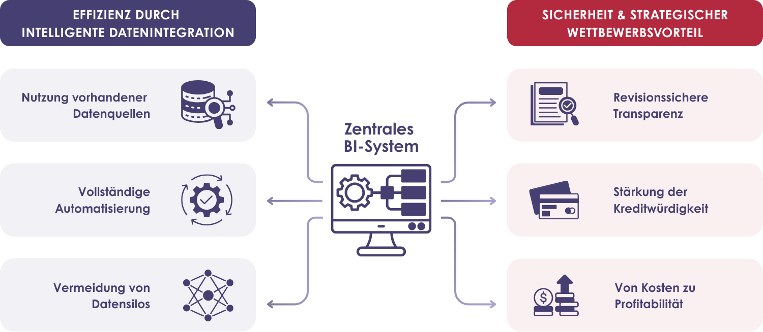 Nachhaltigkeitscontrolling von BI2run
