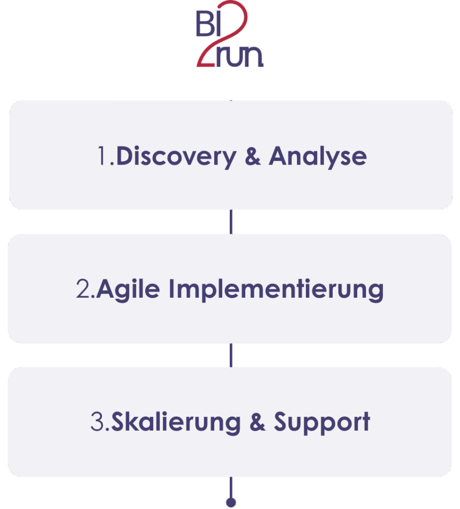 watsonx Orchestrate Implementierung - BI2run