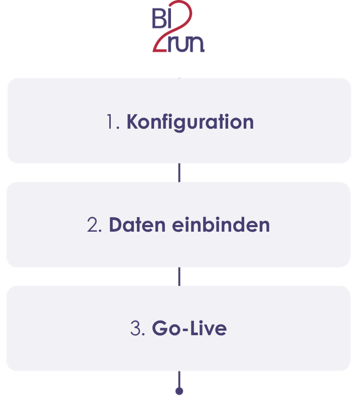 BI2run Implementierung HiveConnector